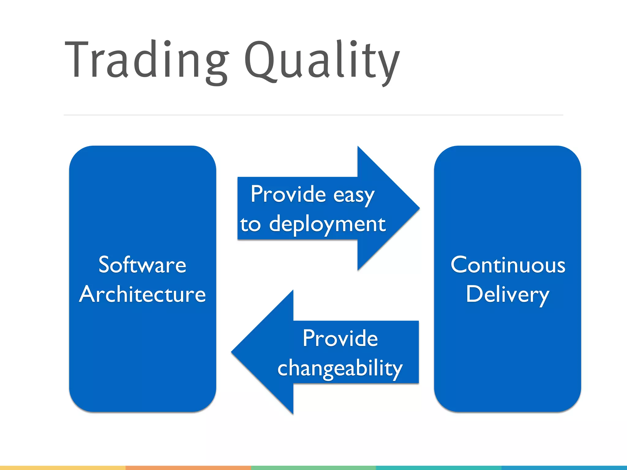 Trading Quality
Software
Architecture
Continuous
Delivery
Provide easy
to deployment
Provide
changeability
 