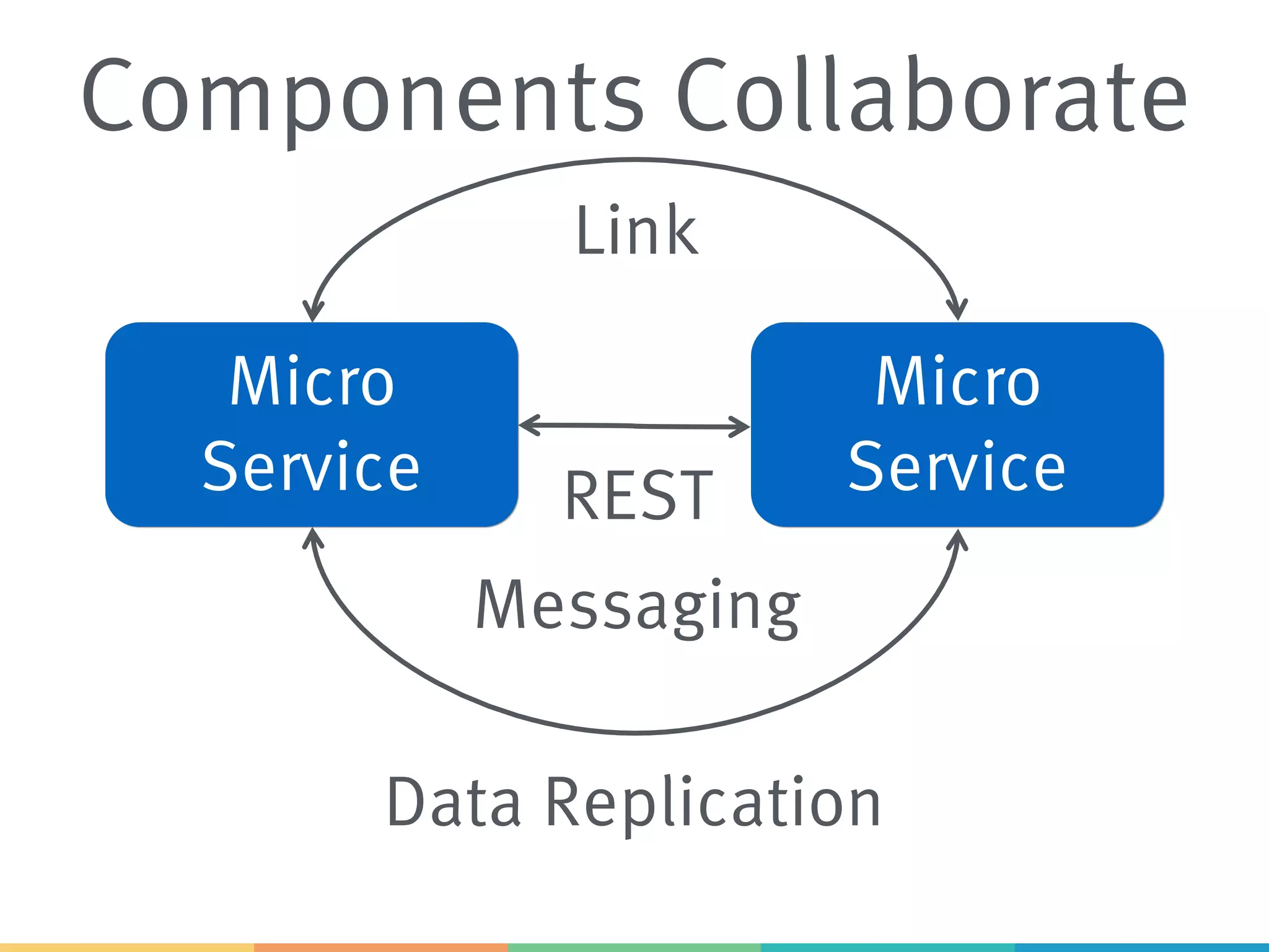Components Collaborate
Micro
Service
Micro
Service
Link
Data Replication
REST
Messaging
 