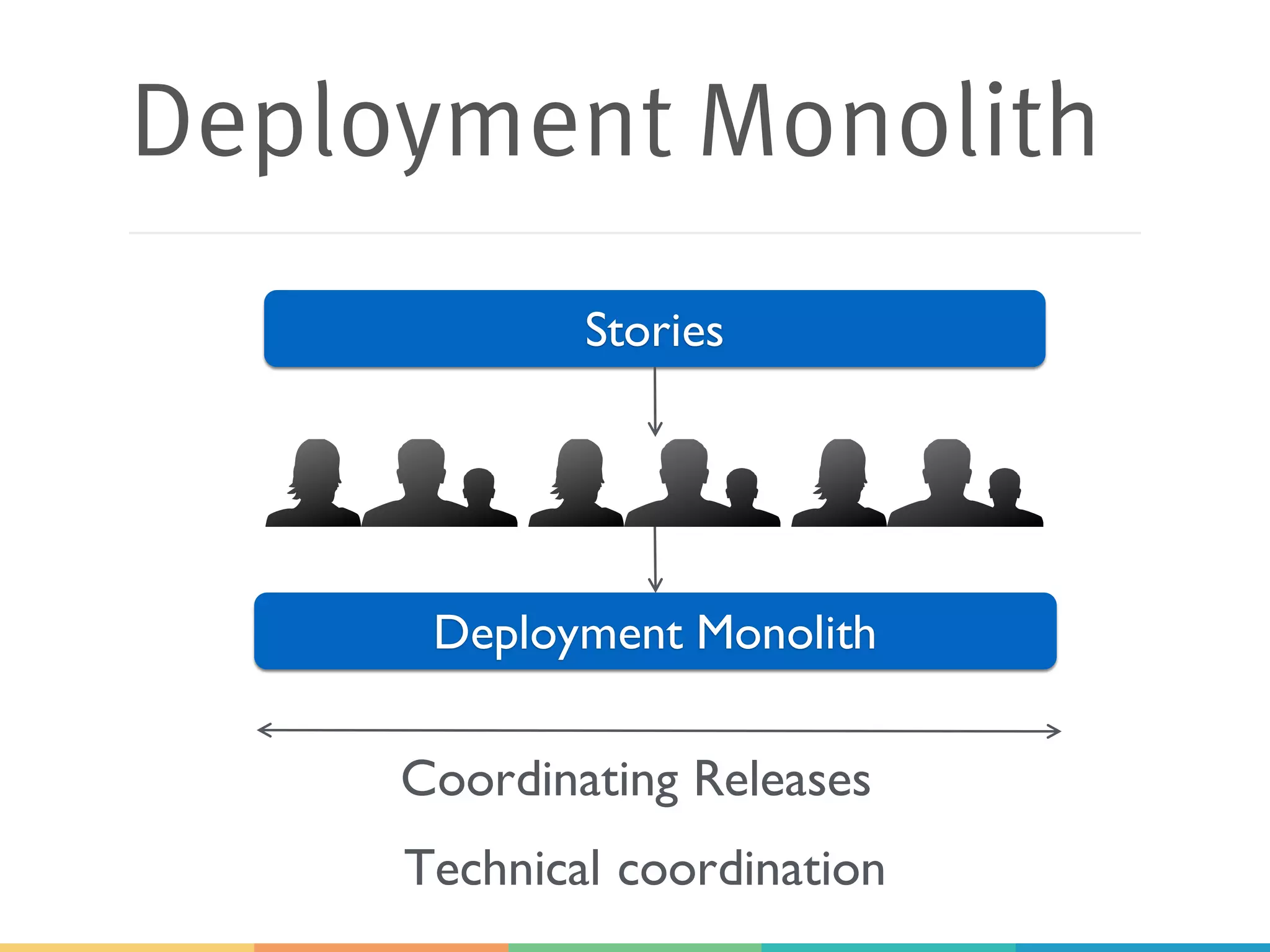Deployment Monolith
Deployment Monolith
Stories
Coordinating Releases
Technical coordination
 