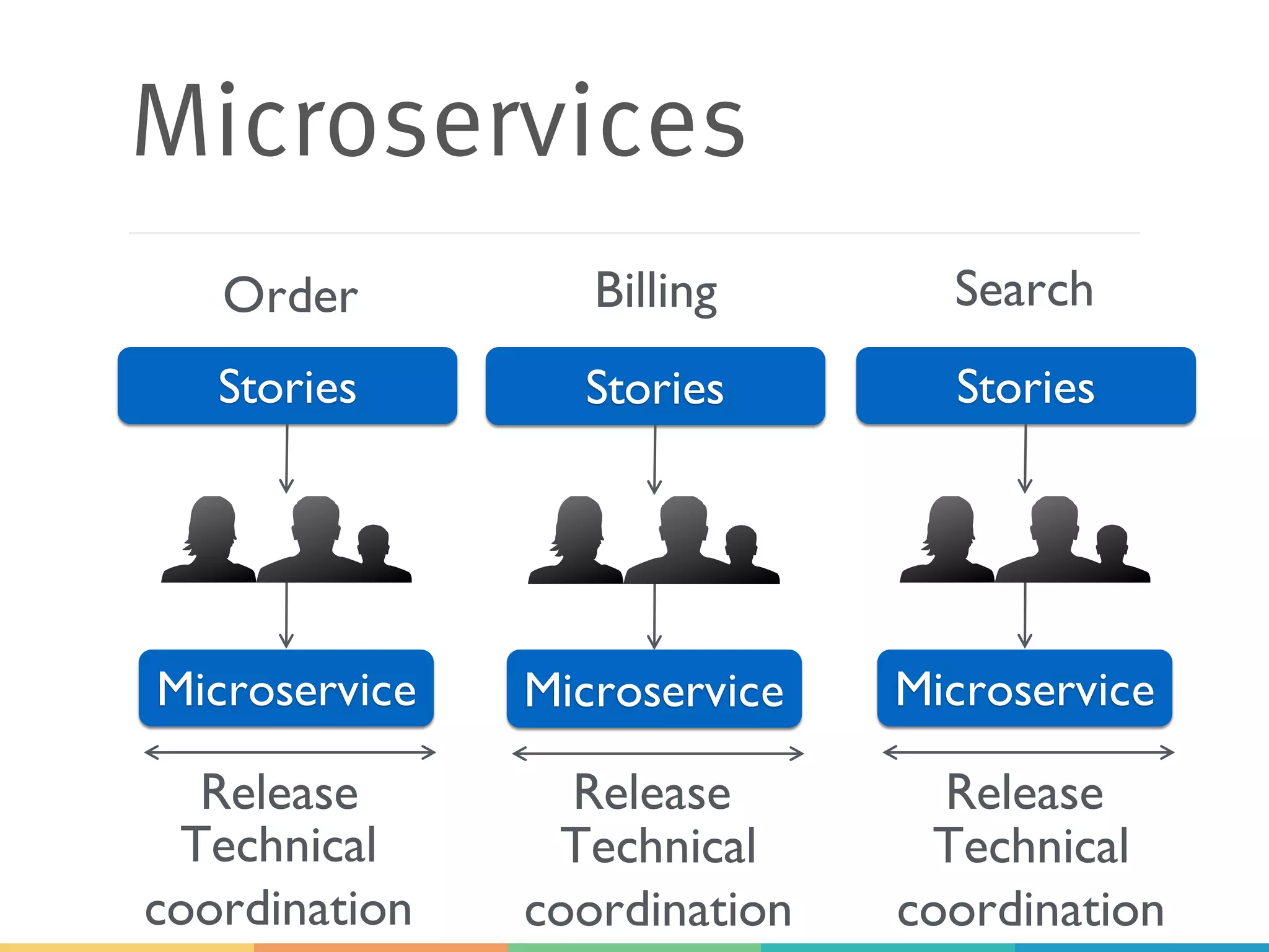 Microservices
Microservice
Stories
Microservice
Stories
Microservice
Stories
Order Billing Search
Release Release Release
Technical
coordination
Technical
coordination
Technical
coordination
 