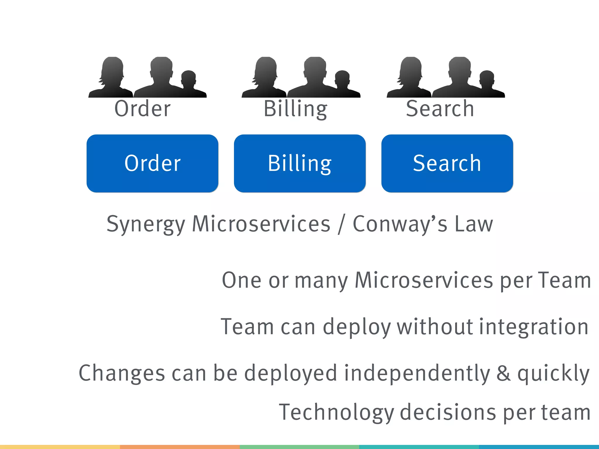 Team can deploy without integration
Changes can be deployed independently & quickly
One or many Microservices per Team
Synergy Microservices / Conway’s Law
Order SearchBilling
Order Billing Search
Technology decisions per team
 