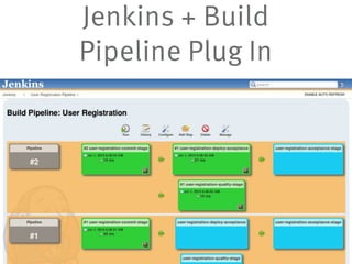 Jenkins + Build
Pipeline Plug In
 