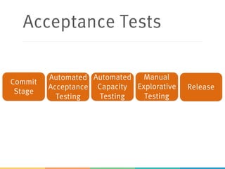 Acceptance Tests
Commit
Stage
Automated
Acceptance
Testing
Automated
Capacity
Testing
Manual
Explorative
Testing
Release
 