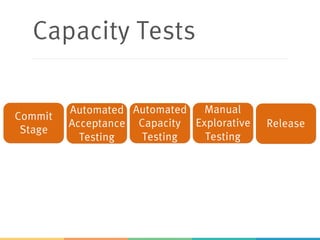 Capacity Tests
Commit
Stage
Automated
Acceptance
Testing
Automated
Capacity
Testing
Manual
Explorative
Testing
Release
 