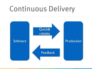 Continuous Delivery
Software Production
Quick&
reliable
Feedback
 
