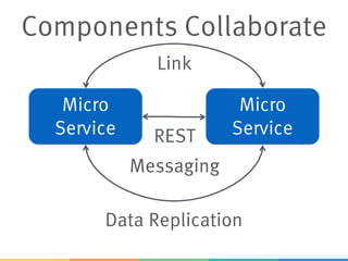 Components Collaborate
Micro
Service
Micro
Service
Link
Data Replication
REST
Messaging
 
