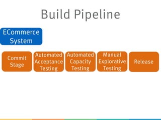 Build Pipeline
ECommerce
System
Commit
Stage
Automated
Acceptance
Testing
Automated
Capacity
Testing
Manual
Explorative
Testing
Release
 