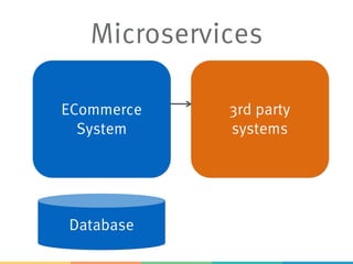 Microservices
ECommerce
System
3rd party
systems
Database
 