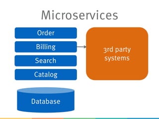 Microservices
3rd party
systems
Database
Order
Catalog
Billing
Search
 