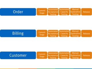 Order
Billing
Customer
Commit
Stage
Automated
Acceptance
Testing
Automated
Capacity
Testing
Manual
Explorative
Testing
Release
Commit
Stage
Automated
Acceptance
Testing
Automated
Capacity
Testing
Manual
Explorative
Testing
Release
Commit
Stage
Automated
Acceptance
Testing
Automated
Capacity
Testing
Manual
Explorative
Testing
Release
 