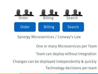 Team can deploy without integration
Changes can be deployed independently & quickly
One or many Microservices per Team
Synergy Microservices / Conway’s Law
Order SearchBilling
Order Billing Search
Technology decisions per team
 