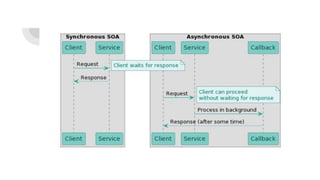 "Building Asynchronous SOA for Modern Applications", Sai Pragna Etikyala 