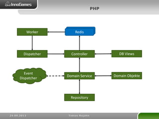 Worker
Dispatcher Controller
Repository
Domain ObjekteDomain Service
Redis
Event
Dispatcher
Redis
DB Views
 