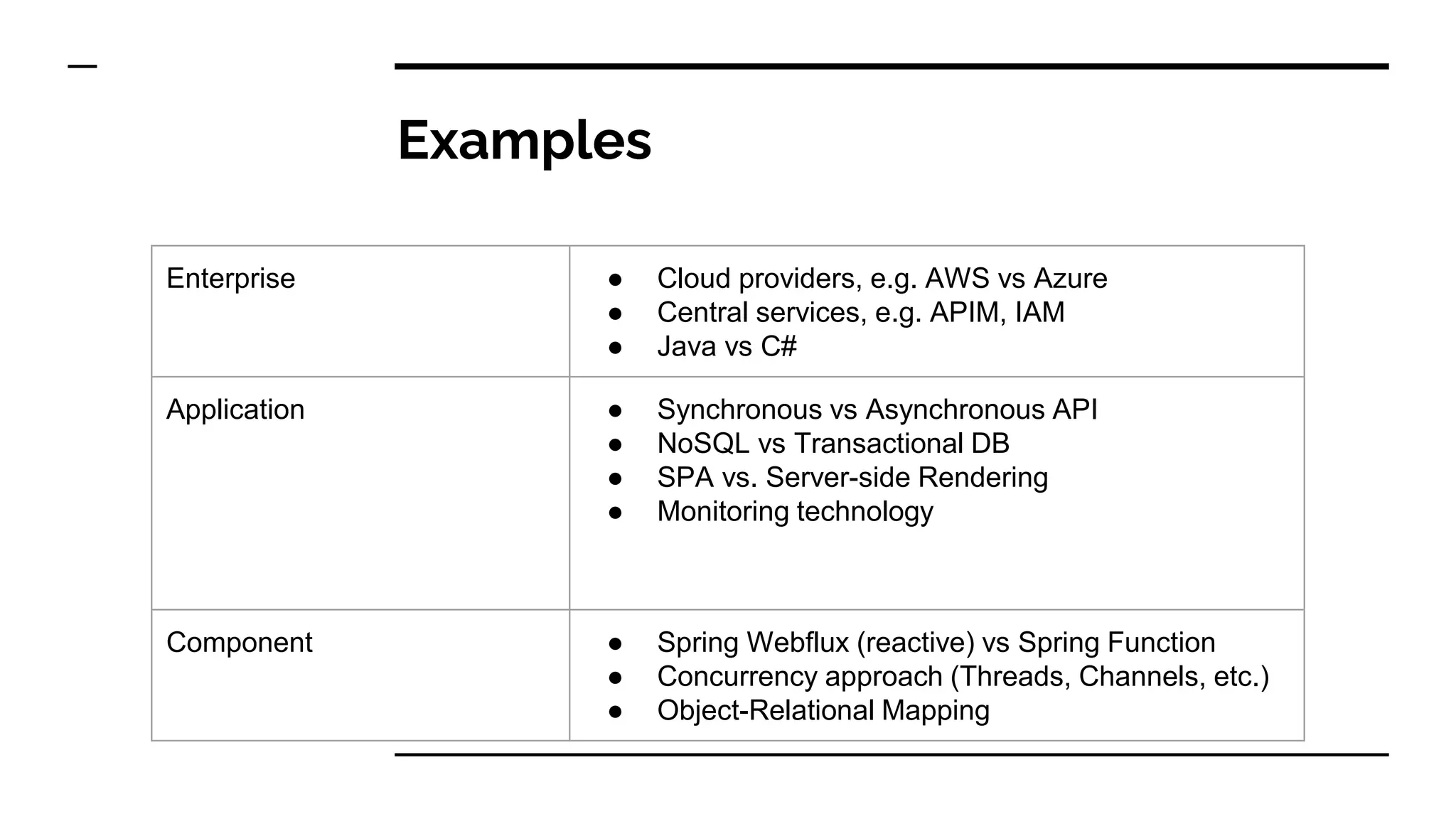 Examples
Enterprise ● Cloud providers, e.g. AWS vs Azure
● Central services, e.g. APIM, IAM
● Java vs C#
Application ● Synchronous vs Asynchronous API
● NoSQL vs Transactional DB
● SPA vs. Server-side Rendering
● Monitoring technology
Component ● Spring Webflux (reactive) vs Spring Function
● Concurrency approach (Threads, Channels, etc.)
● Object-Relational Mapping
 