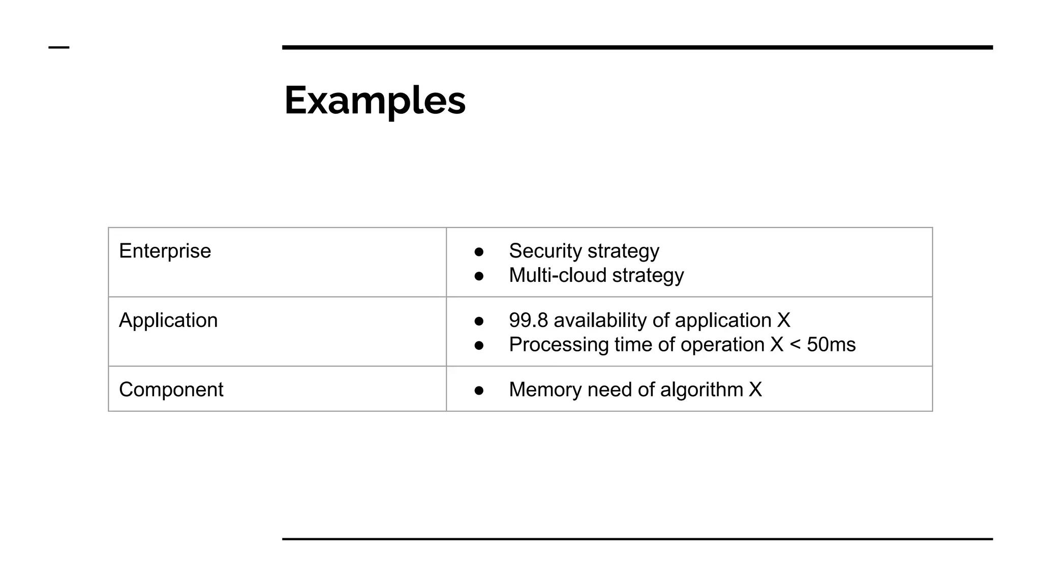 Examples
Enterprise ● Security strategy
● Multi-cloud strategy
Application ● 99.8 availability of application X
● Processing time of operation X < 50ms
Component ● Memory need of algorithm X
 