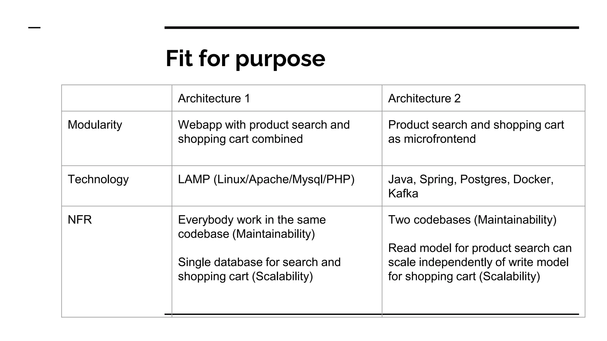 Fit for purpose
Architecture 1 Architecture 2
Modularity Webapp with product search and
shopping cart combined
Product search and shopping cart
as microfrontend
Technology LAMP (Linux/Apache/Mysql/PHP) Java, Spring, Postgres, Docker,
Kafka
NFR Everybody work in the same
codebase (Maintainability)
Single database for search and
shopping cart (Scalability)
Two codebases (Maintainability)
Read model for product search can
scale independently of write model
for shopping cart (Scalability)
 