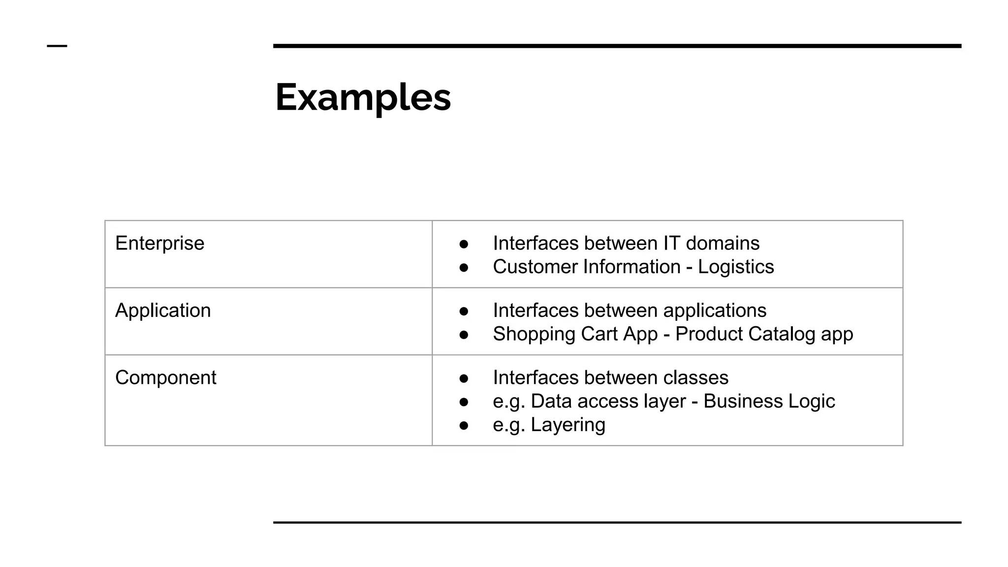 Examples
Enterprise ● Interfaces between IT domains
● Customer Information - Logistics
Application ● Interfaces between applications
● Shopping Cart App - Product Catalog app
Component ● Interfaces between classes
● e.g. Data access layer - Business Logic
● e.g. Layering
 
