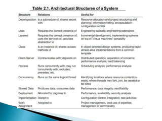 Architectural Structures of a System
 