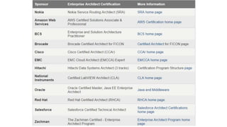 Software Application Certification Reference Number Example Software Architecture Introduction | PPTX