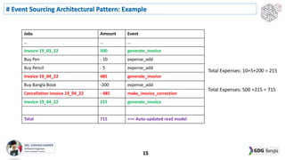 # Event Sourcing Architectural Pattern: Example
15
Jobs Amount Event
… … …
Invoice 19_03_22 500 generate_invoice
Buy Pen - 10 expense_add
Buy Pencil - 5 expense_add
Invoice 19_04_22 485 generate_invoice
Buy Bangla Book -200 expense_add
Cancellation invoice 19_04_22 - 485 make_invoice_correction
Invoice 19_04_22 215 generate_invoice
Total 715 <== Auto-updated read model
Total Expenses: 10+5+200 = 215
Total Expenses: 500 +215 = 715
 
