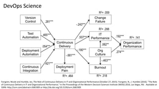 Forsgren, Nicole and Humble, Jez, The Role of Continuous Delivery in IT and Organizational Performance (October 27, 2015). Forsgren, N., J. Humble (2016). "The Role
of Continuous Delivery in IT and Organizational Performance." In the Proceedings of the Western Decision Sciences Institute (WDSI) 2016, Las Vegas, NV. . Available at
SSRN: http://ssrn.com/abstract=2681909 or http://dx.doi.org/10.2139/ssrn.2681909
DevOps Science
 