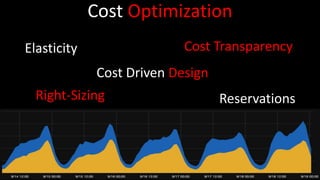 Right-Sizing
Cost Optimization
Elasticity
Reservations
Cost Transparency
Cost Driven Design
 
