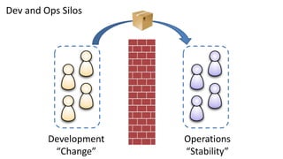 Dev and Ops Silos
Development
“Change”
Operations
“Stability”
 