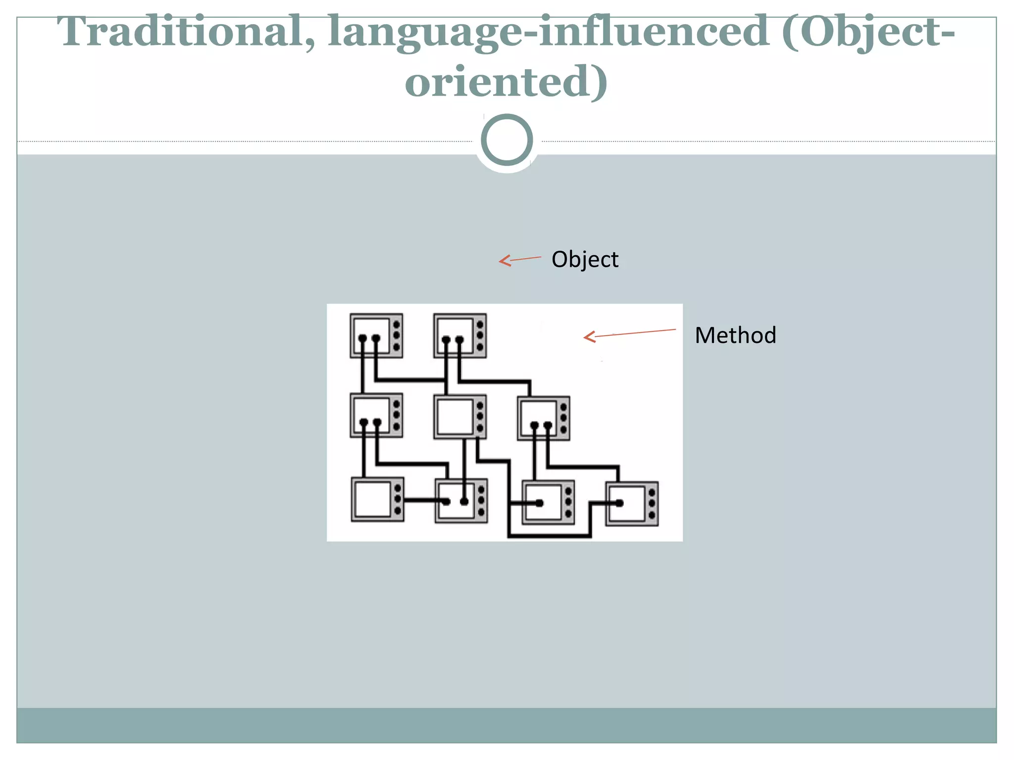 Traditional, language-influenced (Object-
oriented)
Object
Method
 
