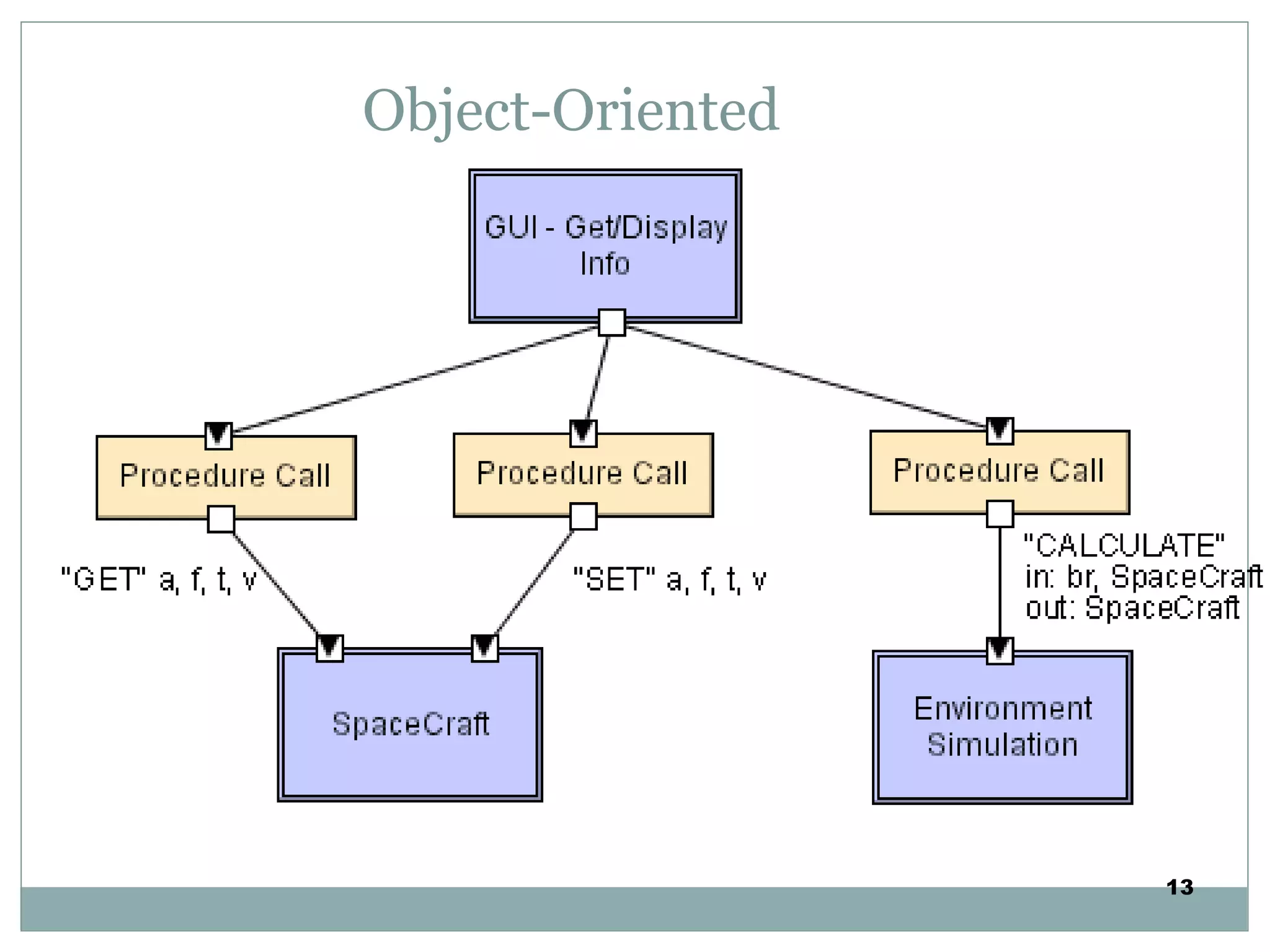 Object-Oriented
13
 