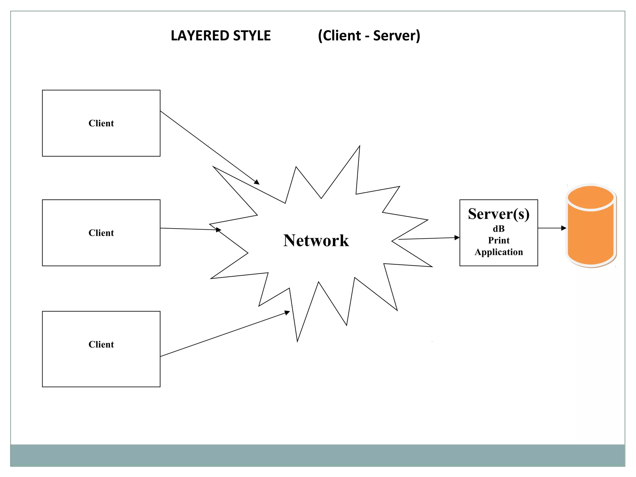 Network
Client
Client
Client
Server(s)
dB
Print
Application
LAYERED STYLE (Client - Server)
 