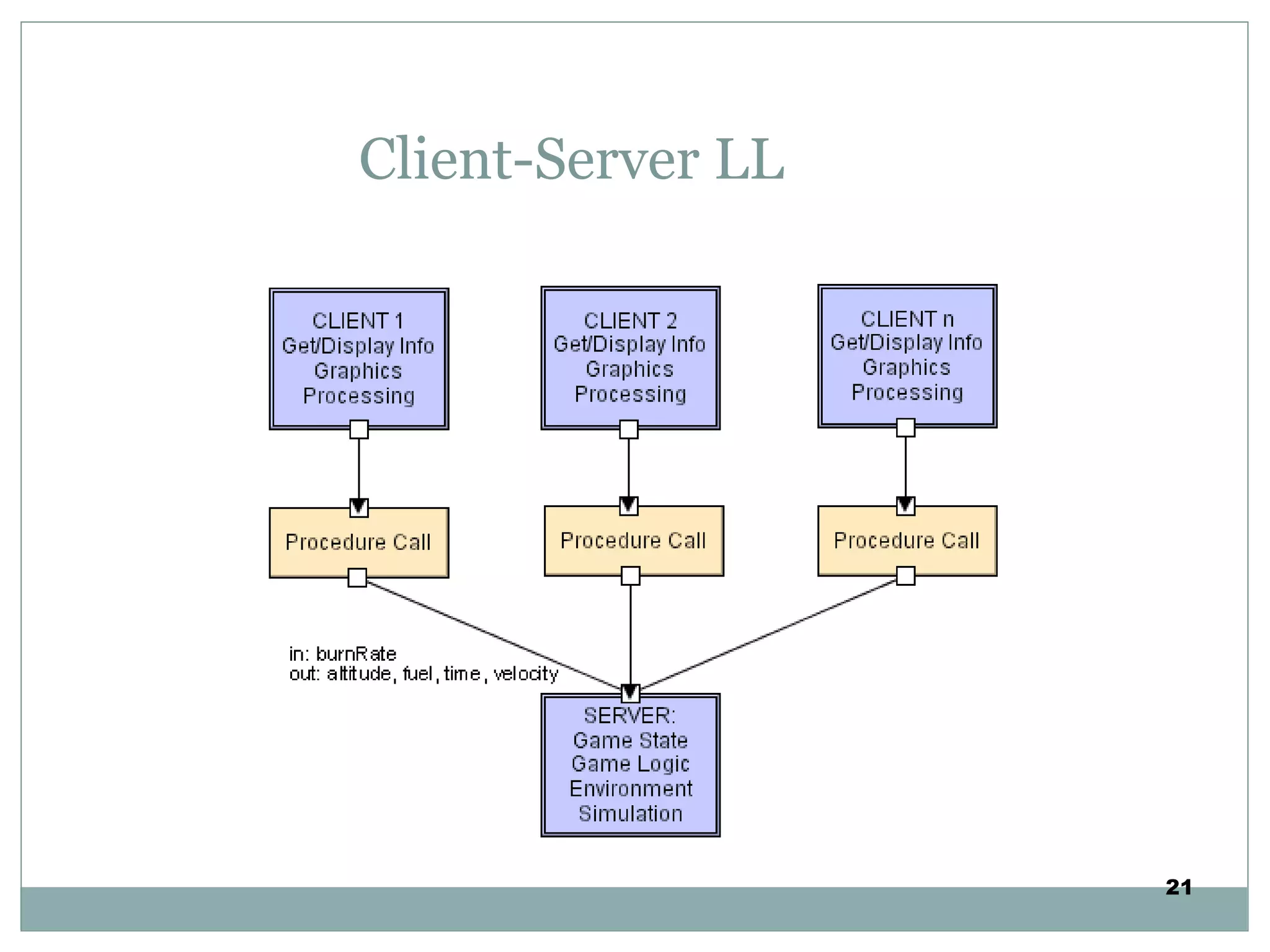 Client-Server LL
21
 