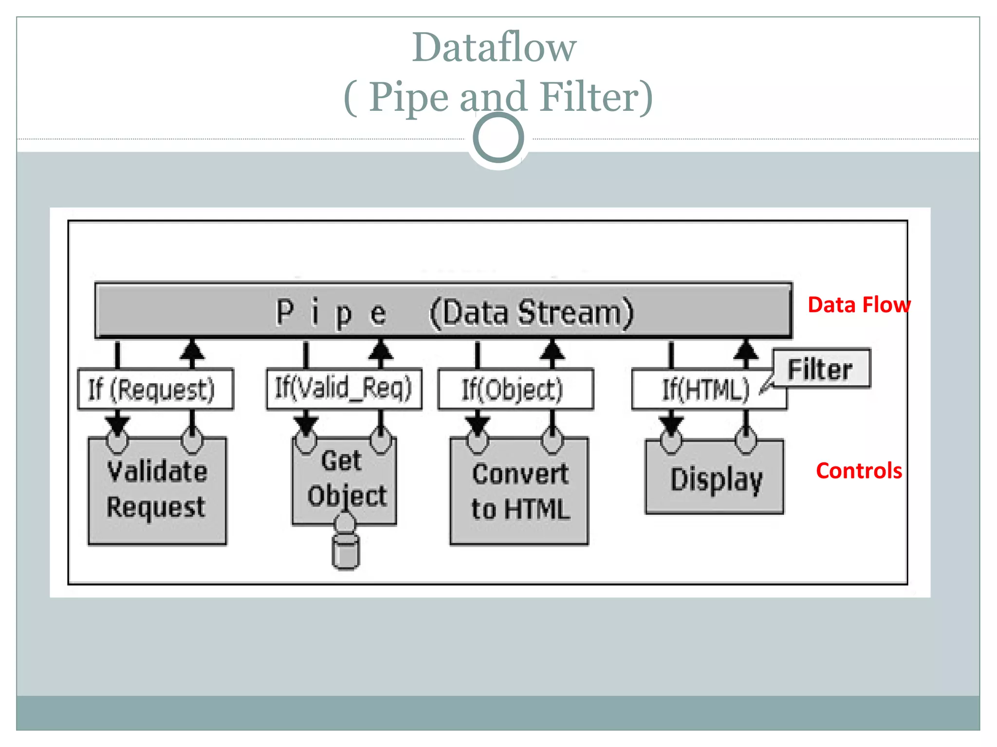 Dataflow
( Pipe and Filter)
Data Flow
Controls
 