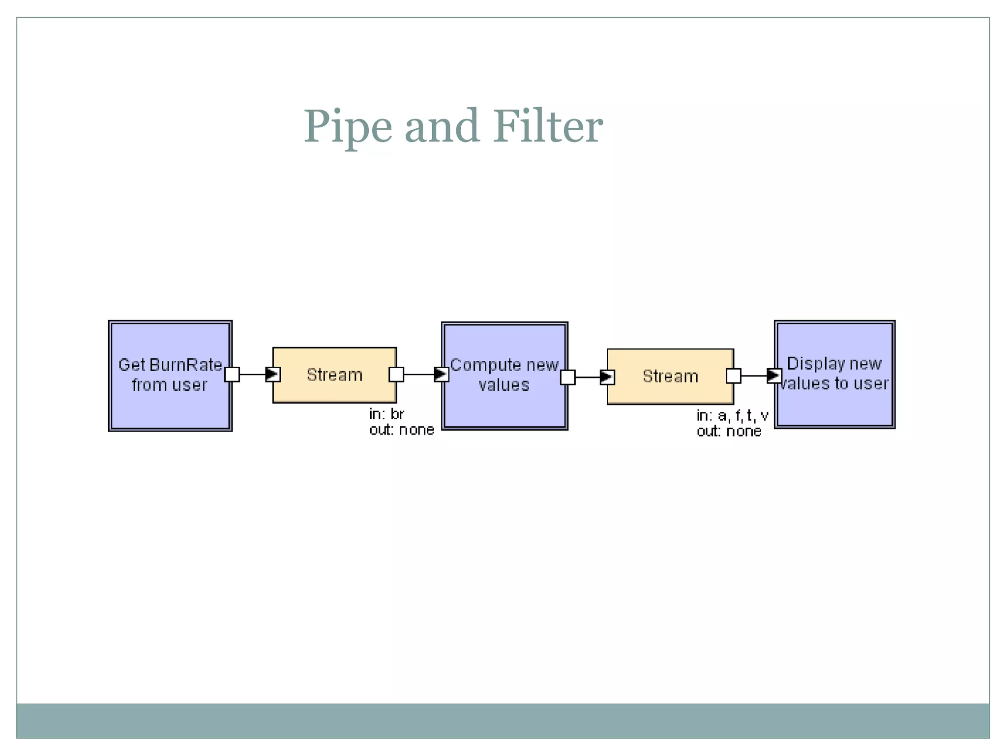Pipe and Filter
 