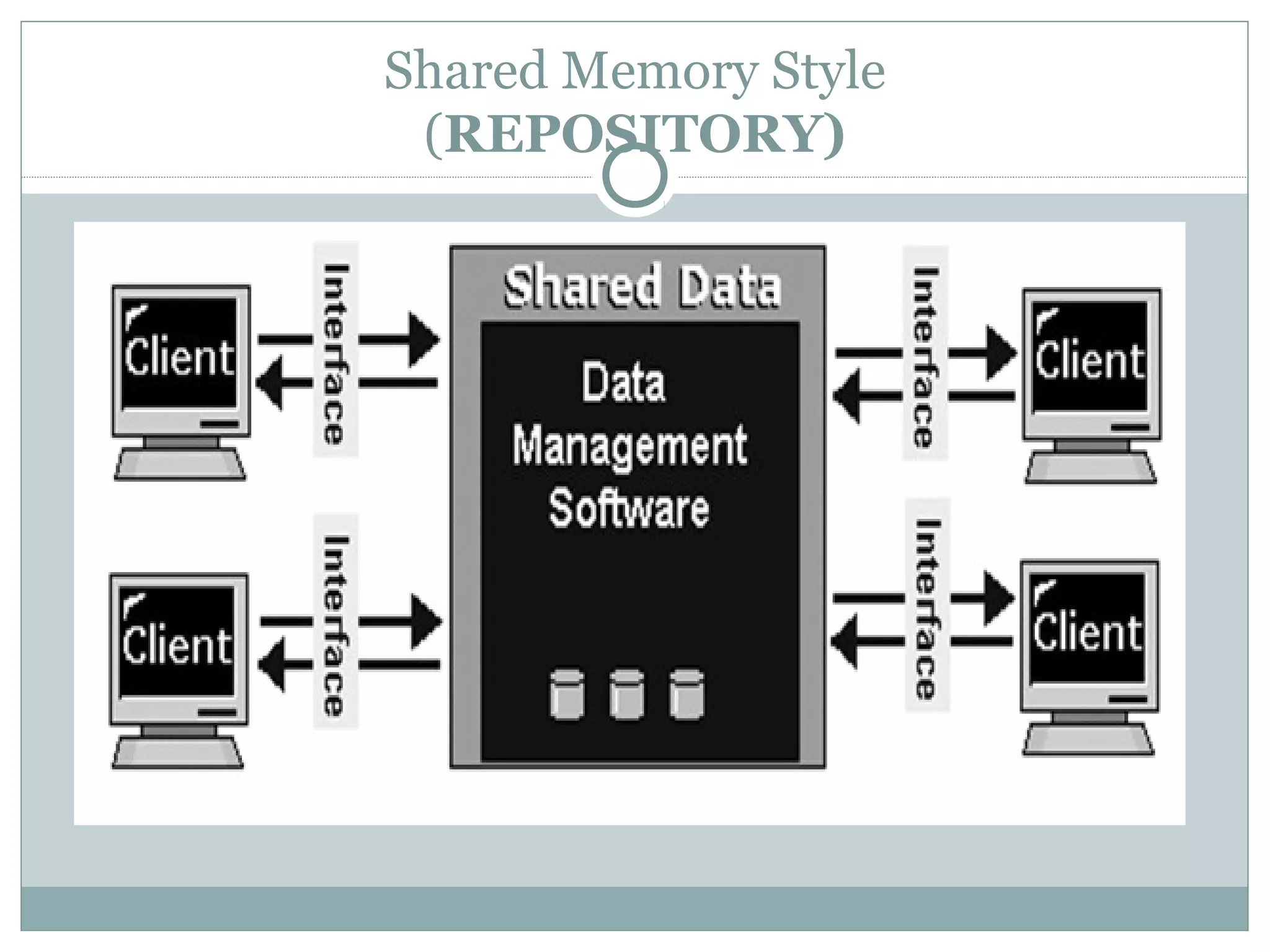 Shared Memory Style
(REPOSITORY)
 
