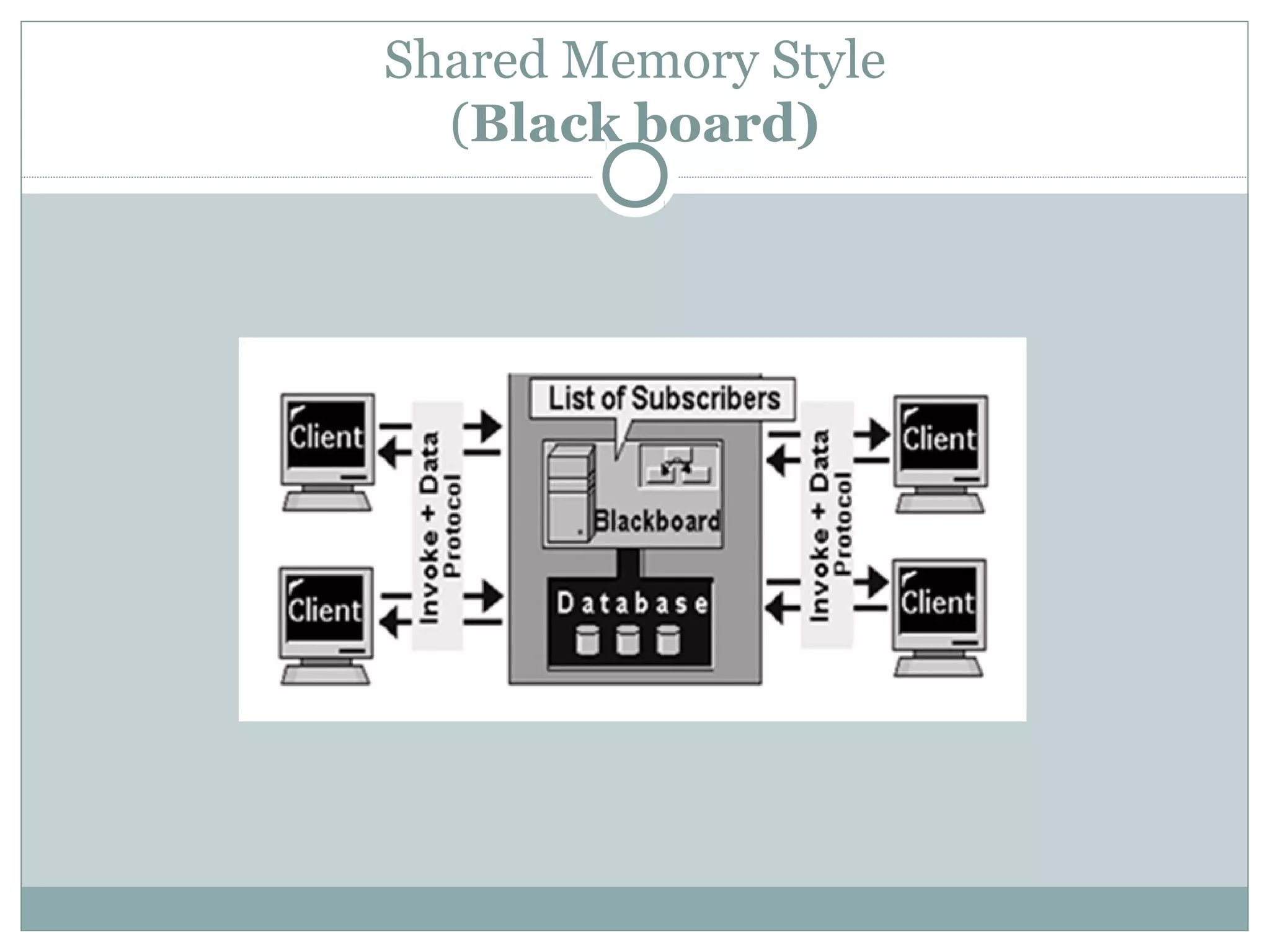 Shared Memory Style
(Black board)
 