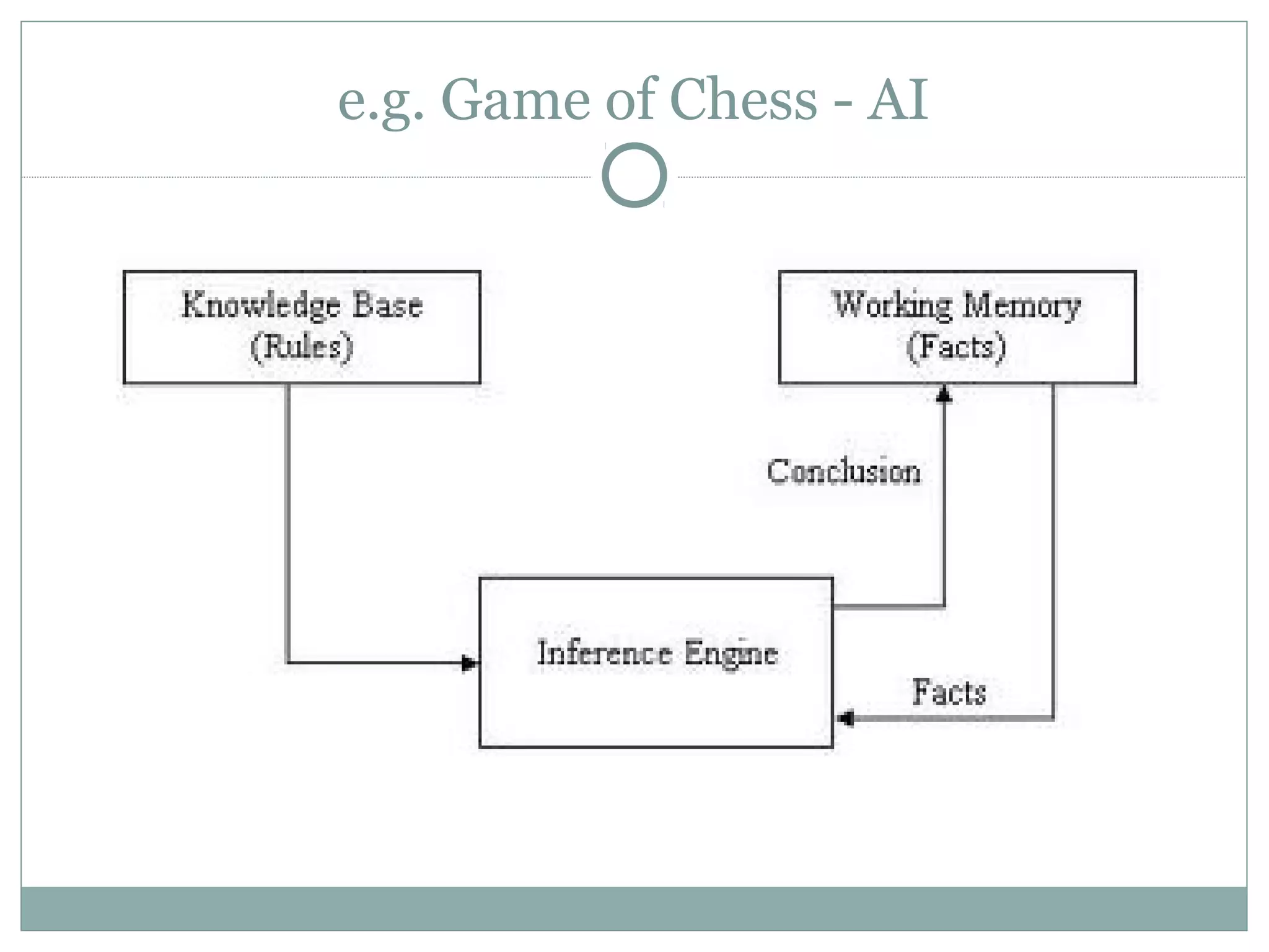 e.g. Game of Chess - AI
 