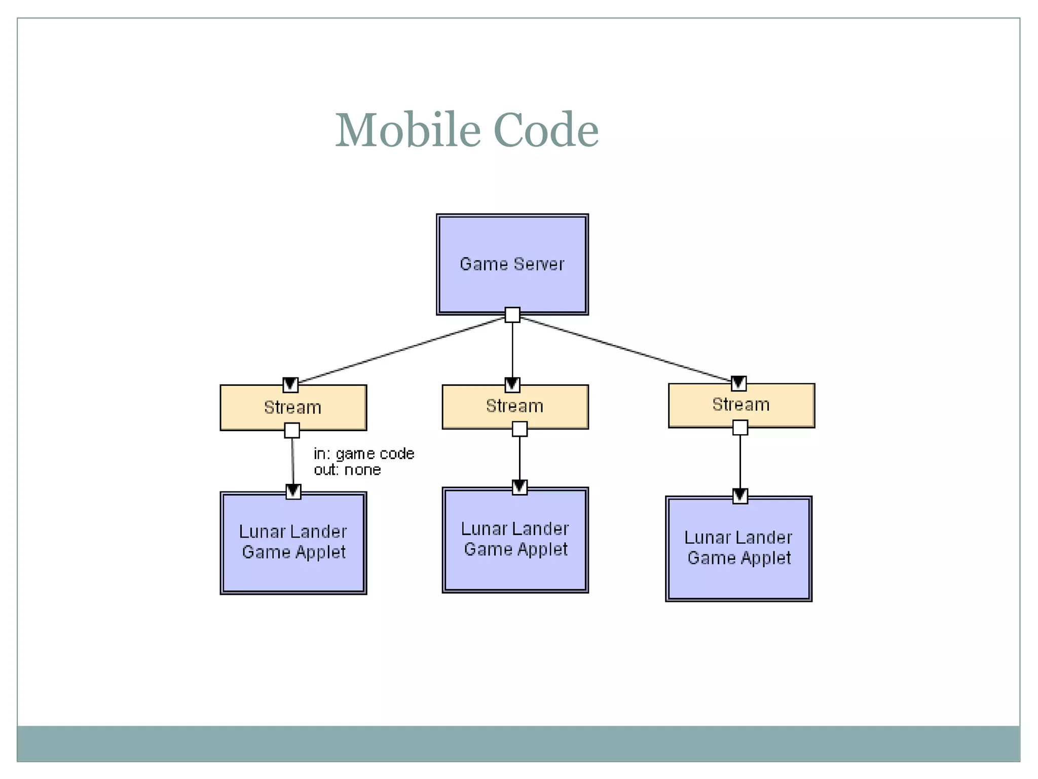 Mobile Code
 