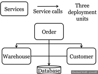 Eberhard Wolff - @ewolff
Order
Warehouse Customer
Database
Services Service calls
Three
deployment
units
 