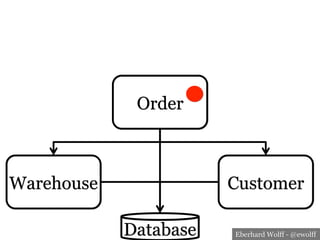 Eberhard Wolff - @ewolff
Order
Warehouse Customer
Database
 