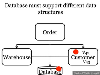Eberhard Wolff - @ewolff
Order
Warehouse Customer
Database
Database must support different data
structures
V42
V43
 