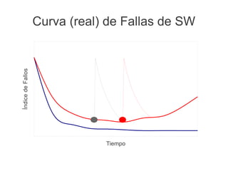 Índice de Fallos   Curva (real) de Fallas de SW




                               Tiempo
 