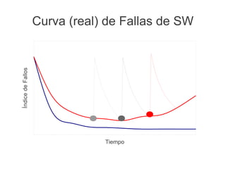 Índice de Fallos   Curva (real) de Fallas de SW




                               Tiempo
 
