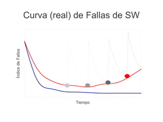 Índice de Fallos   Curva (real) de Fallas de SW




                               Tiempo
 