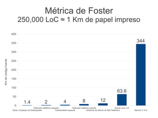 Métrica de Foster
                            250,000 LoC ≈ 1 Km de papel impreso
                      400


                      350
                                                                                                                                                            344

                      300
Km de código fuente




                      250


                      200


                      150


                      100
                                                                                                                                         63.6
                       50

                                  1.4                    2                    4                    8                   12
                        0
                                           Tarificador telefónico pequeño              Tarificador telefonico grande                   Kernel Linux 2.6
                      Obras completas de Shakespeare                 Transbordador espacial              Sistemas de Admon de Red Telefónica              MacOS X 10.4
 