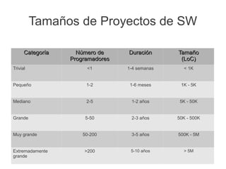 Tamaños de Proyectos de SW

      Categoría     Número de     Duración      Tamaño
                  Programadores                  (LoC)
Trivial                <1         1-4 semanas     < 1K


Pequeño                1-2         1-6 meses     1K - 5K


Mediano                2-5         1-2 años      5K - 50K


Grande                 5-50        2-3 años     50K - 500K


Muy grande            50-200       3-5 años     500K - 5M


Extremadamente        >200         5-10 años      > 5M
grande
 