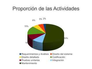 Proporción de las Actividades
                   5% 2%
            6%

     15%




                                         53%

      10%

             10%


   Requerimientos y Análisis   Diseño del sistema
   Diseño detallado            Codificación
   Pruebas unitarias           Integración
   Mantenimiento
 