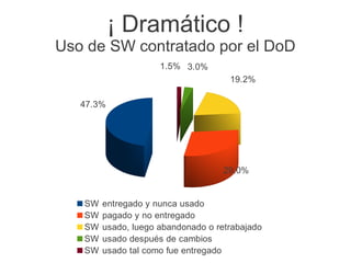¡ Dramático !
Uso de SW contratado por el DoD
                     1.5% 3.0%
                                     19.2%

   47.3%




                                    29.0%


   SW   entregado y nunca usado
   SW   pagado y no entregado
   SW   usado, luego abandonado o retrabajado
   SW   usado después de cambios
   SW   usado tal como fue entregado
 