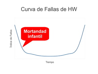 Curva de Fallas de HW


                    Mortandad
Índice de Fallos




                     infantil




                            Tiempo
 