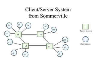 Software artitchteure