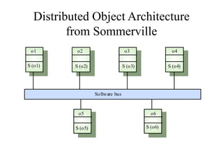 Software artitchteure